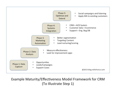 Figure 1: Example of Maturity/Effectiveness Model